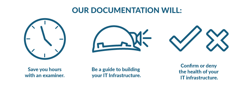 Info graph of our documentation process: Clock: "save you hours with an examiner." Hardhat: "Be a guide to building your IT infrastructure." Check and cross: "Confirm or deny the health of your IT infrastructure."